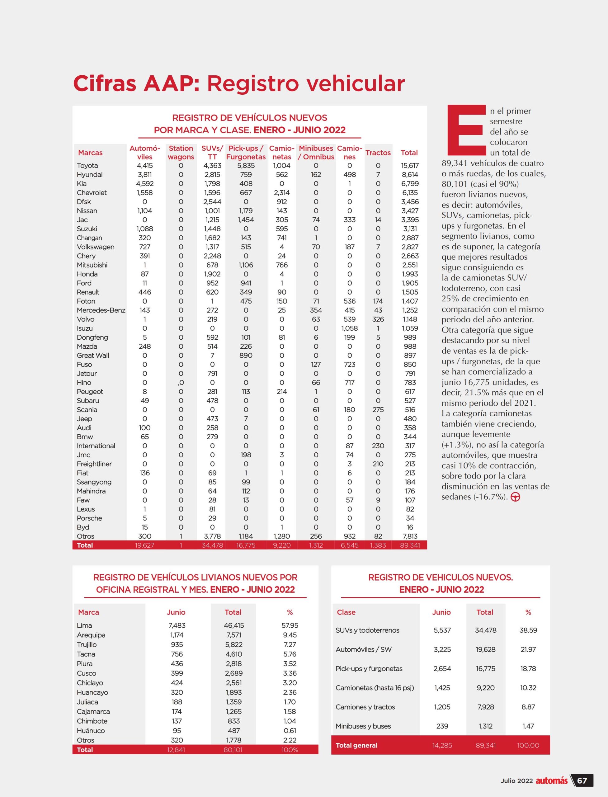 Cifras AAP: Registro vehicular