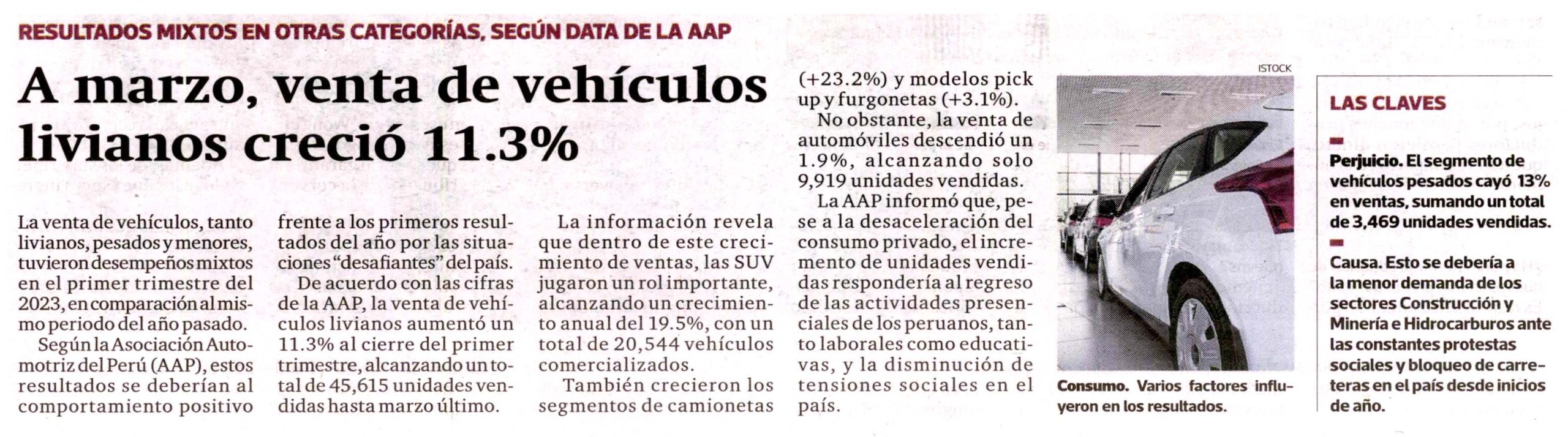 A marzo, venta de vehículos livianos creció 11.3%