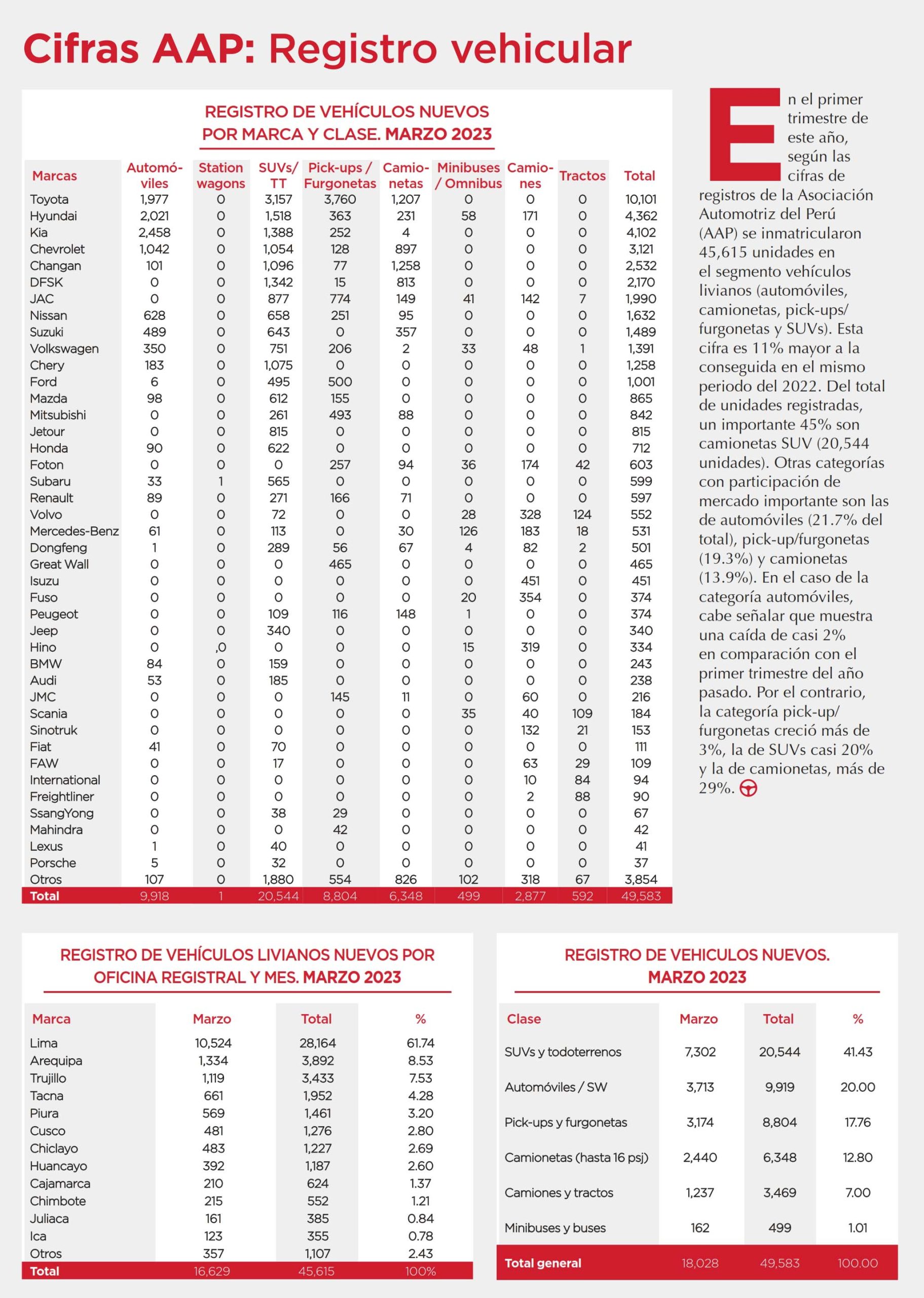 Cifras AAP: Registro vehicular