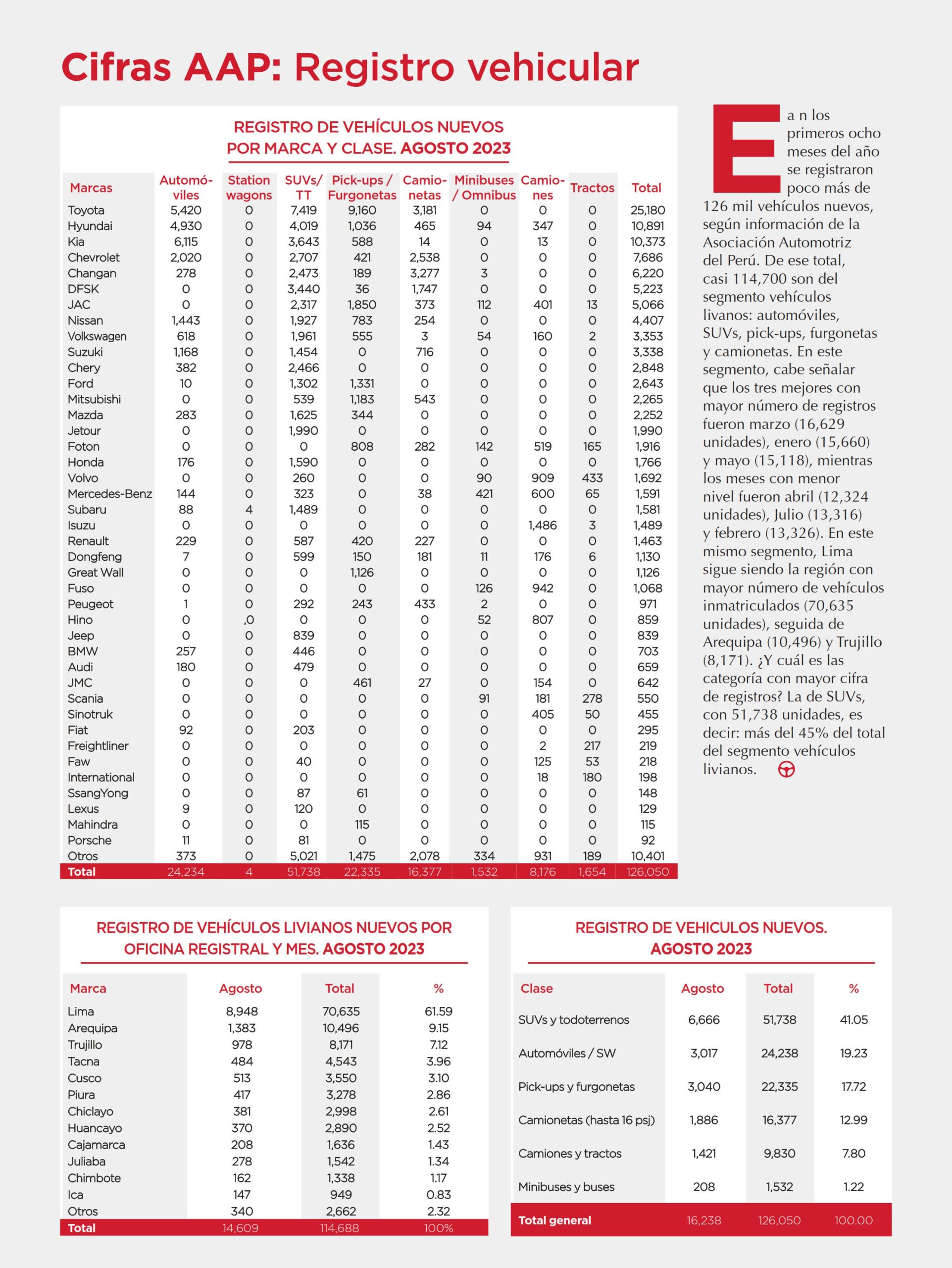 Cifras AAP: Registro vehicular