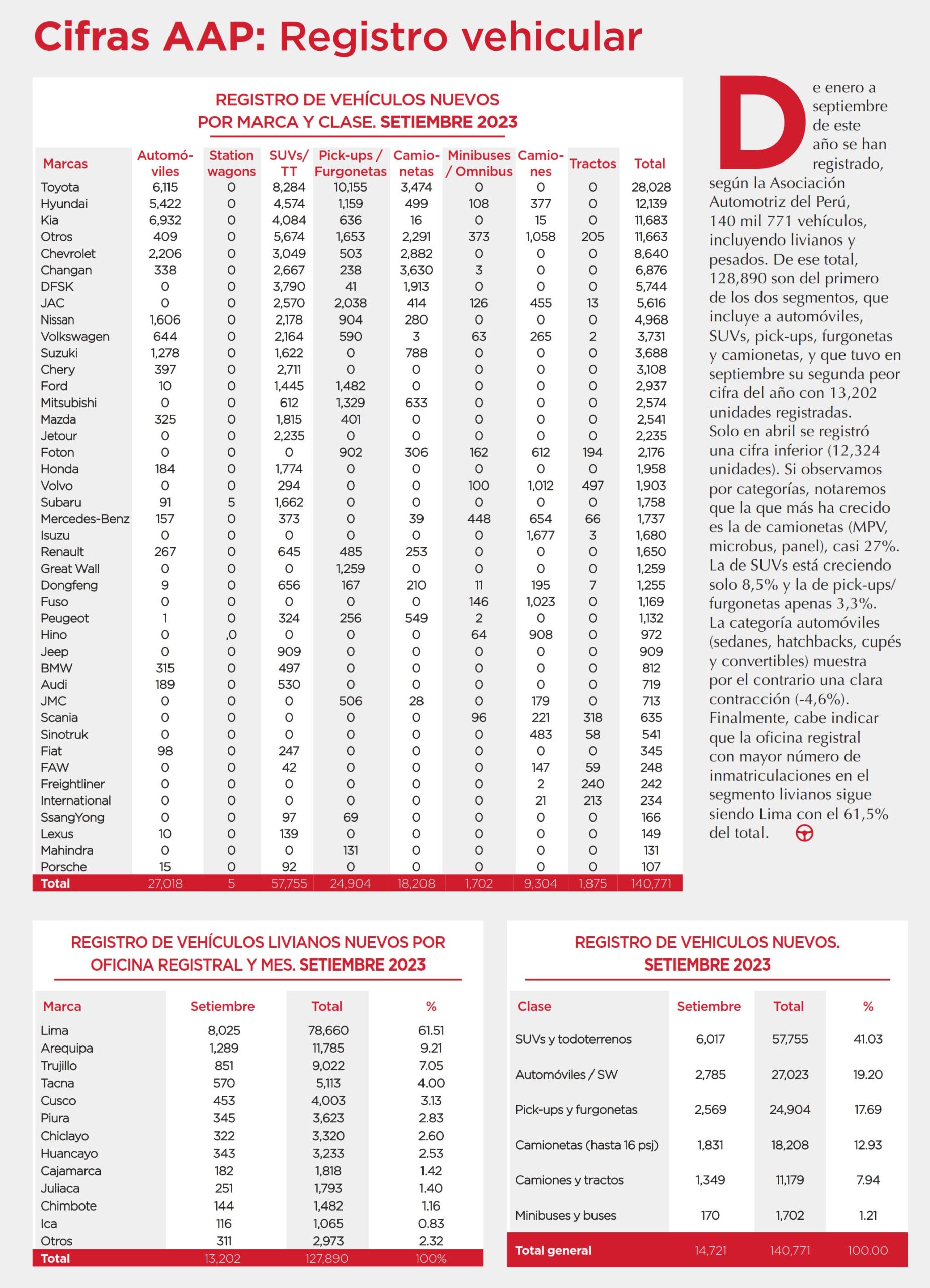 Cifras AAP: Registro Vehicular