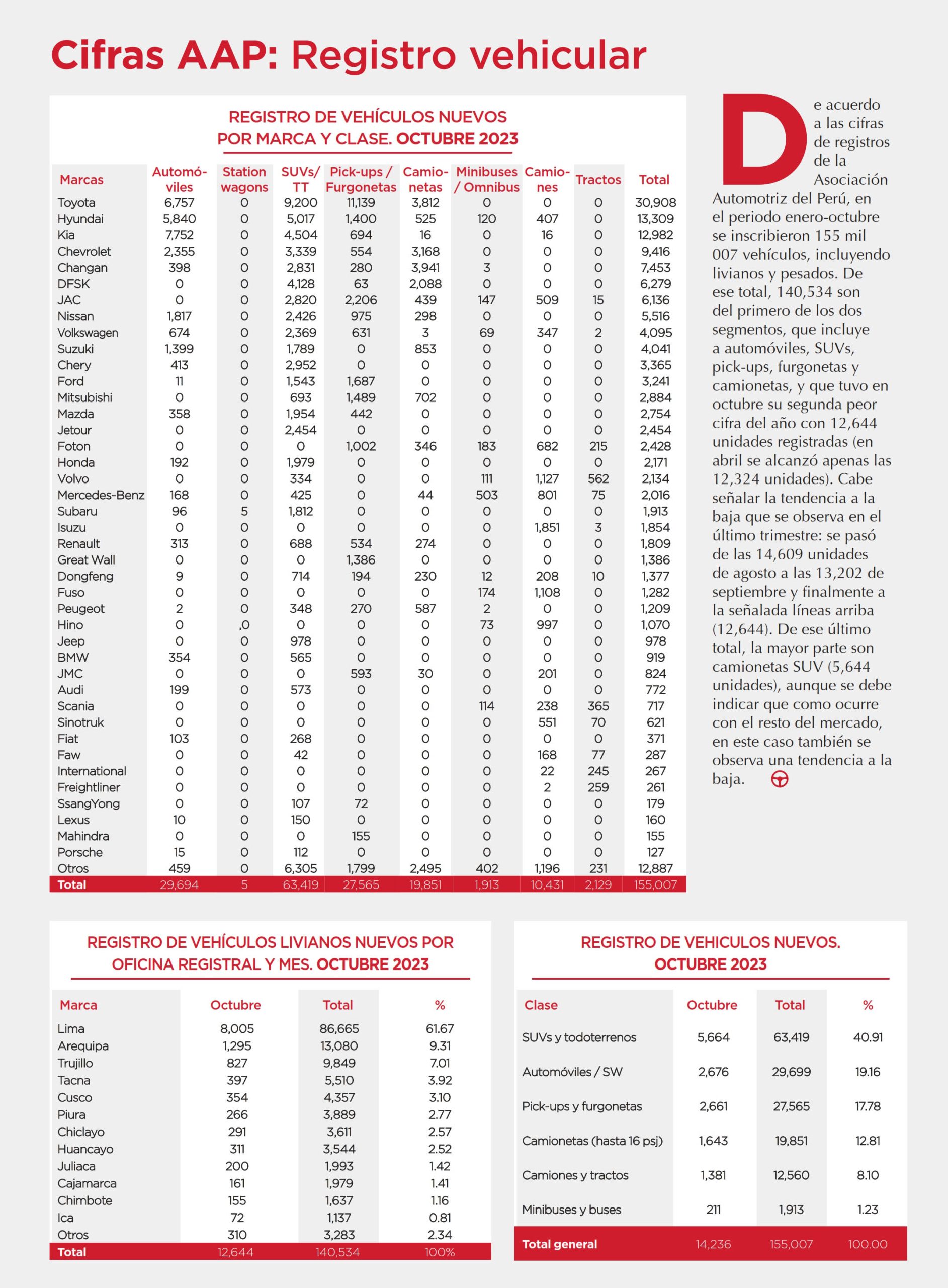 Cifras AAP: Registro vehicular