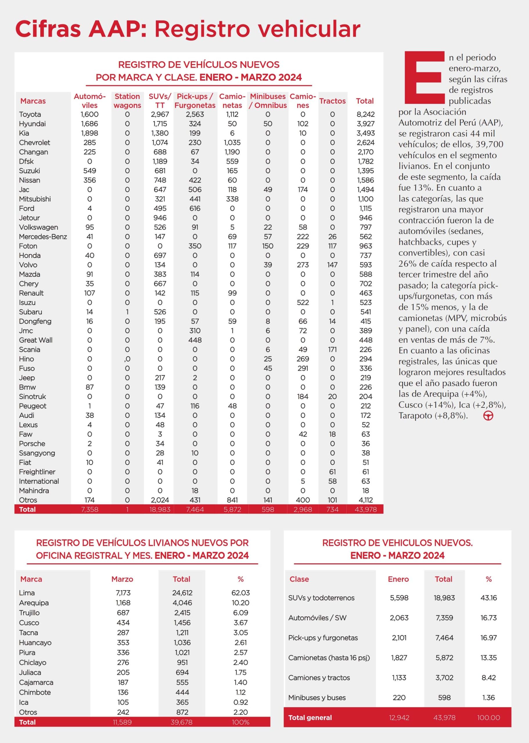 Cifras AAP: Registro Vehicular